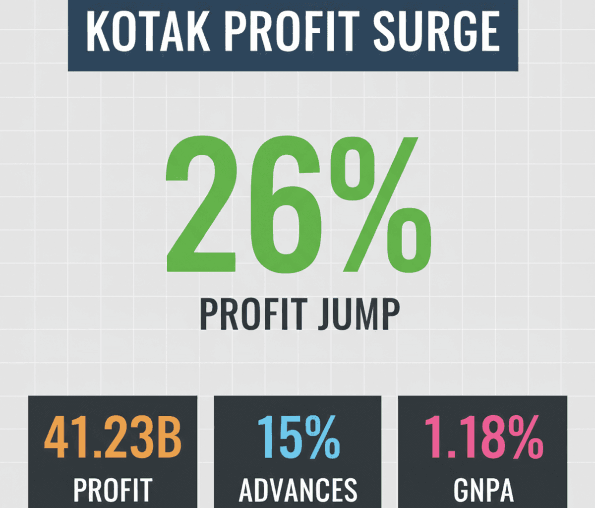 Kotak Mahindra Bank Q1 Profit Soars 26%, Beats Estimates