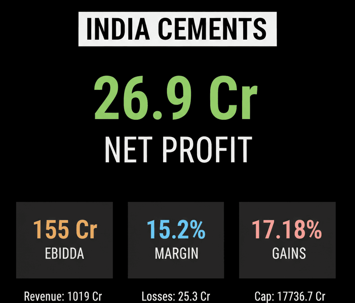 India Cements Returns to Profit in Q1: Investor Insights