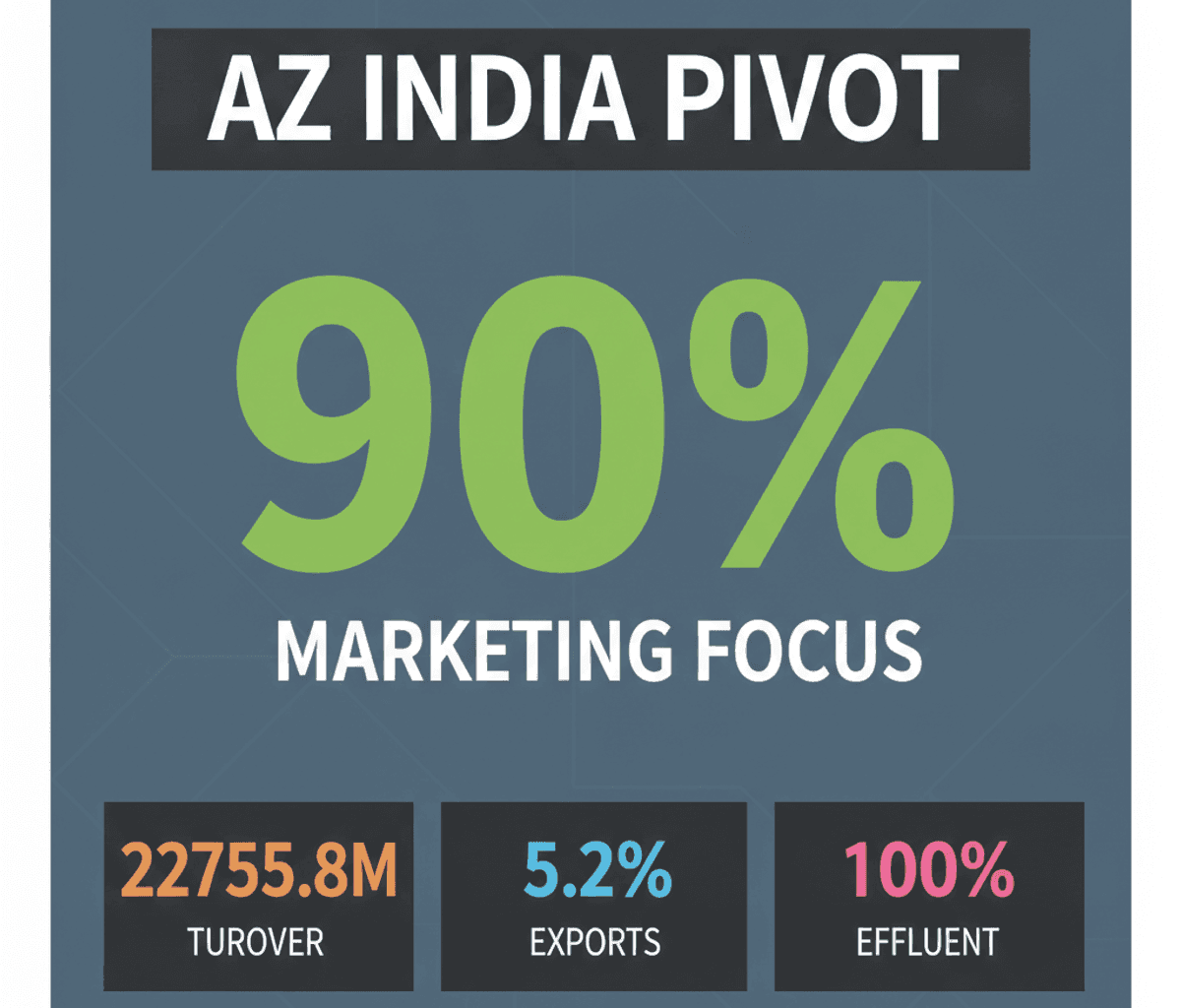 AstraZeneca India Shifts to Marketing, Exits Manufacturing