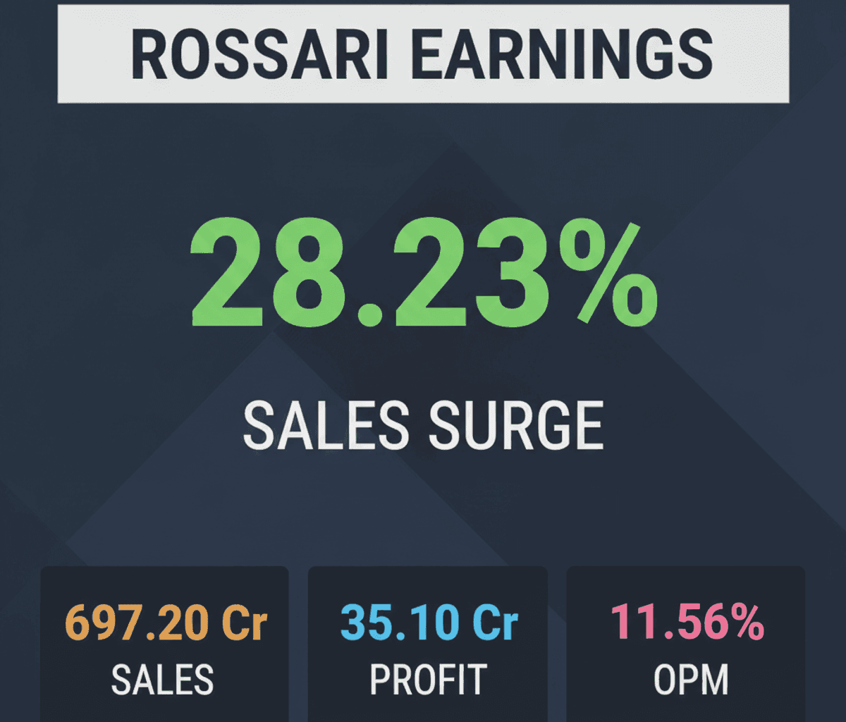 Rossari Biotech Q1 Profit Up 4.46%, Sales Soar 28.23%