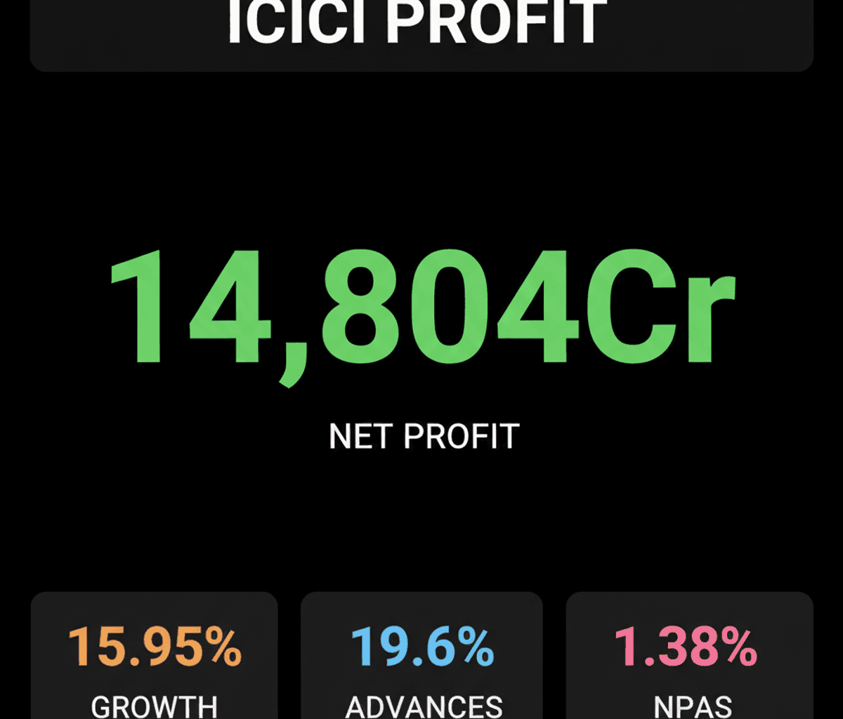 ICICI Bank Q1 Profit Surges 16% on Strong Loan Growth