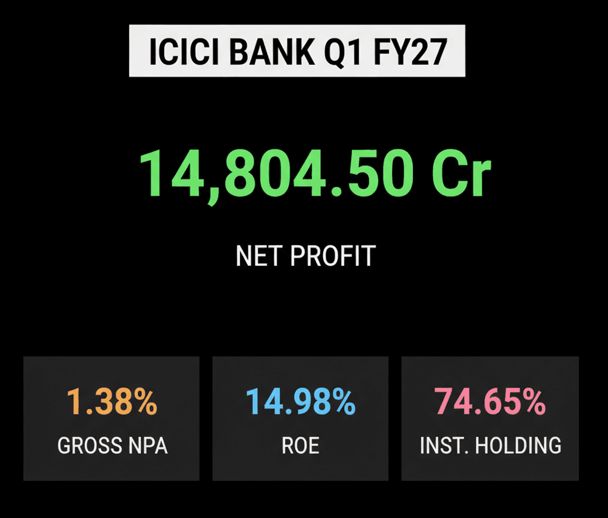ICICI Bank Q1 FY27: Record Low NPAs & Strong Profit Growth