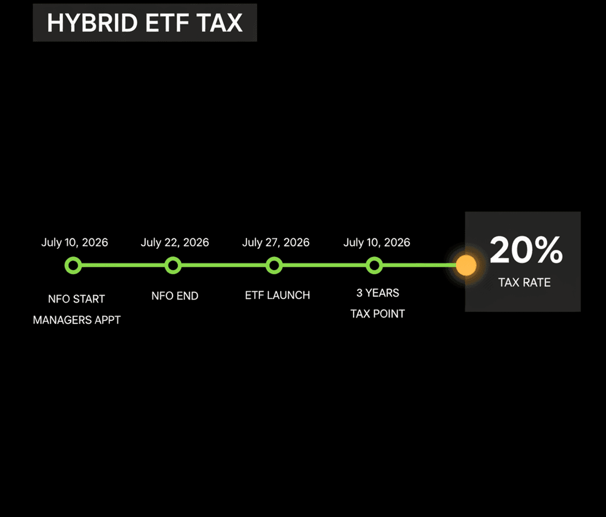 Mirae Asset’s 50:50 Hybrid ETF: Tax Rules & Portfolio Impact