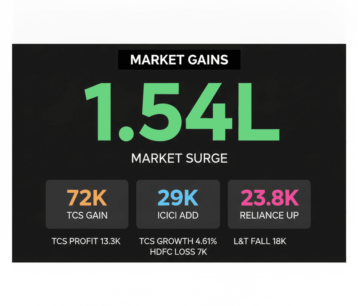 India’s Top Firms Gain ₹1.54 Lakh Cr; TCS Leads