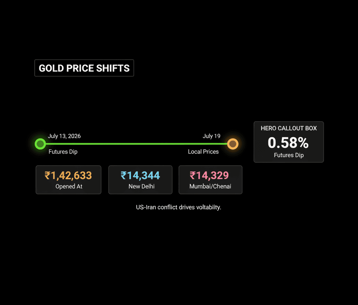 Gold Prices Dip: ₹1,42,633 – Impact on Indian Jewellery