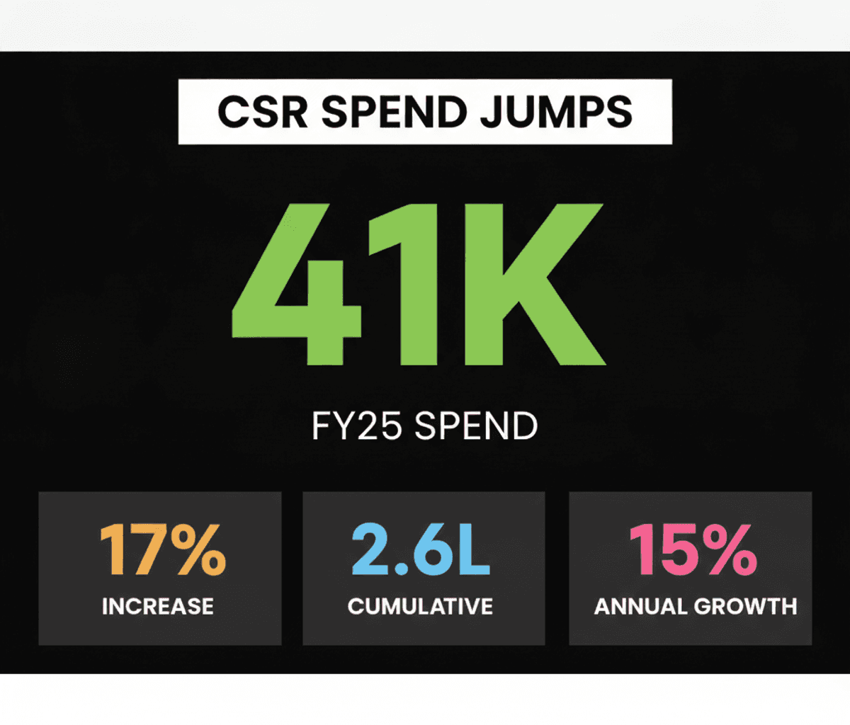 India Inc CSR Spend Surges 17% to ₹40,794 Cr