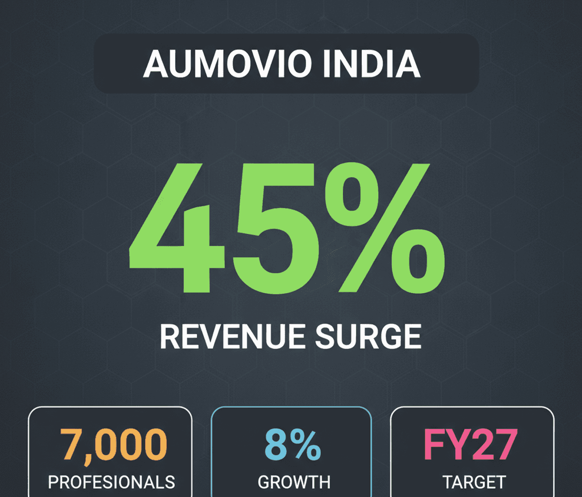Aumovio India Eyes 45% Revenue Growth by FY27 with Tech Shift