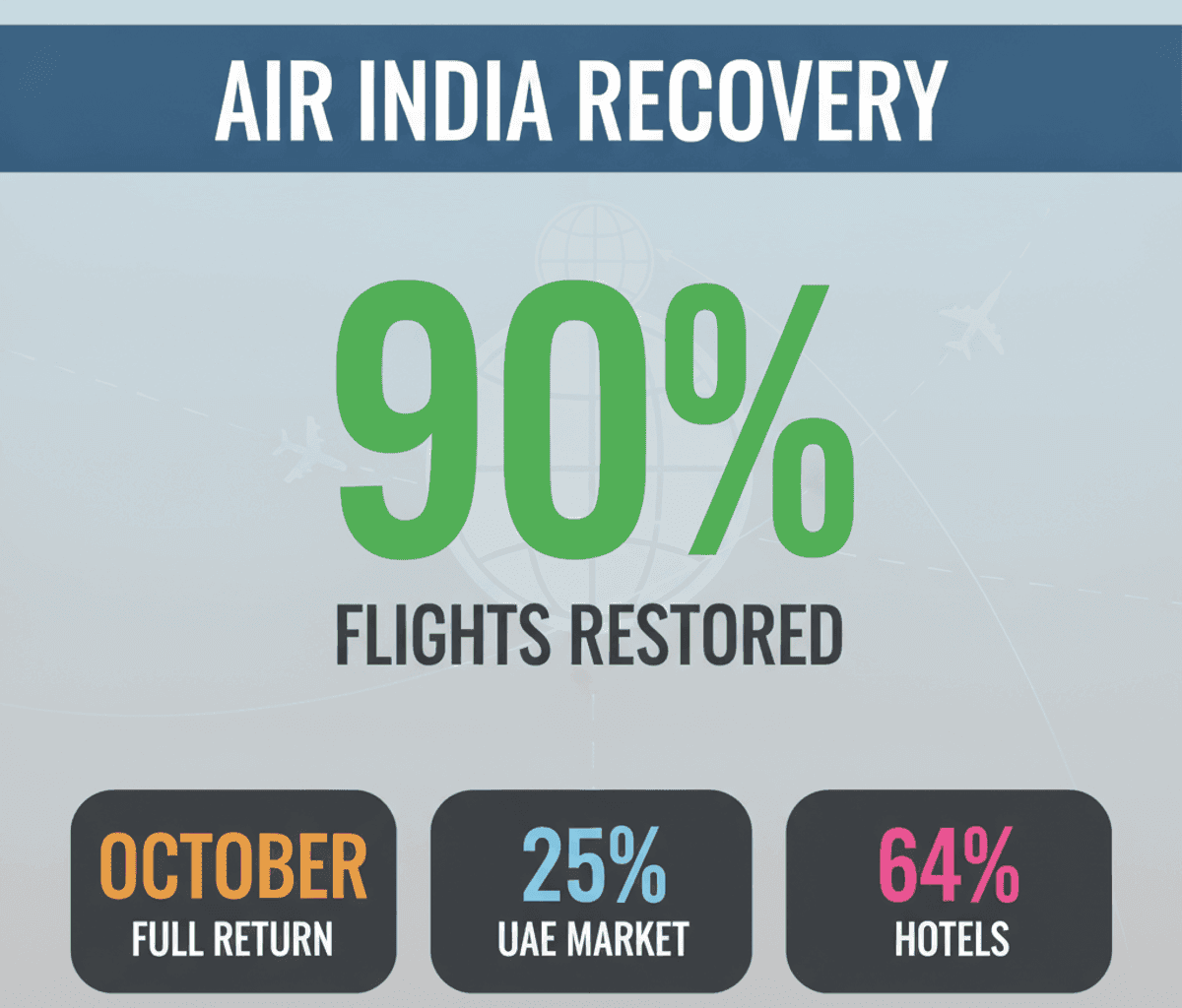 Air India Express Recovers 90% Middle East Flights, Targets Full Return