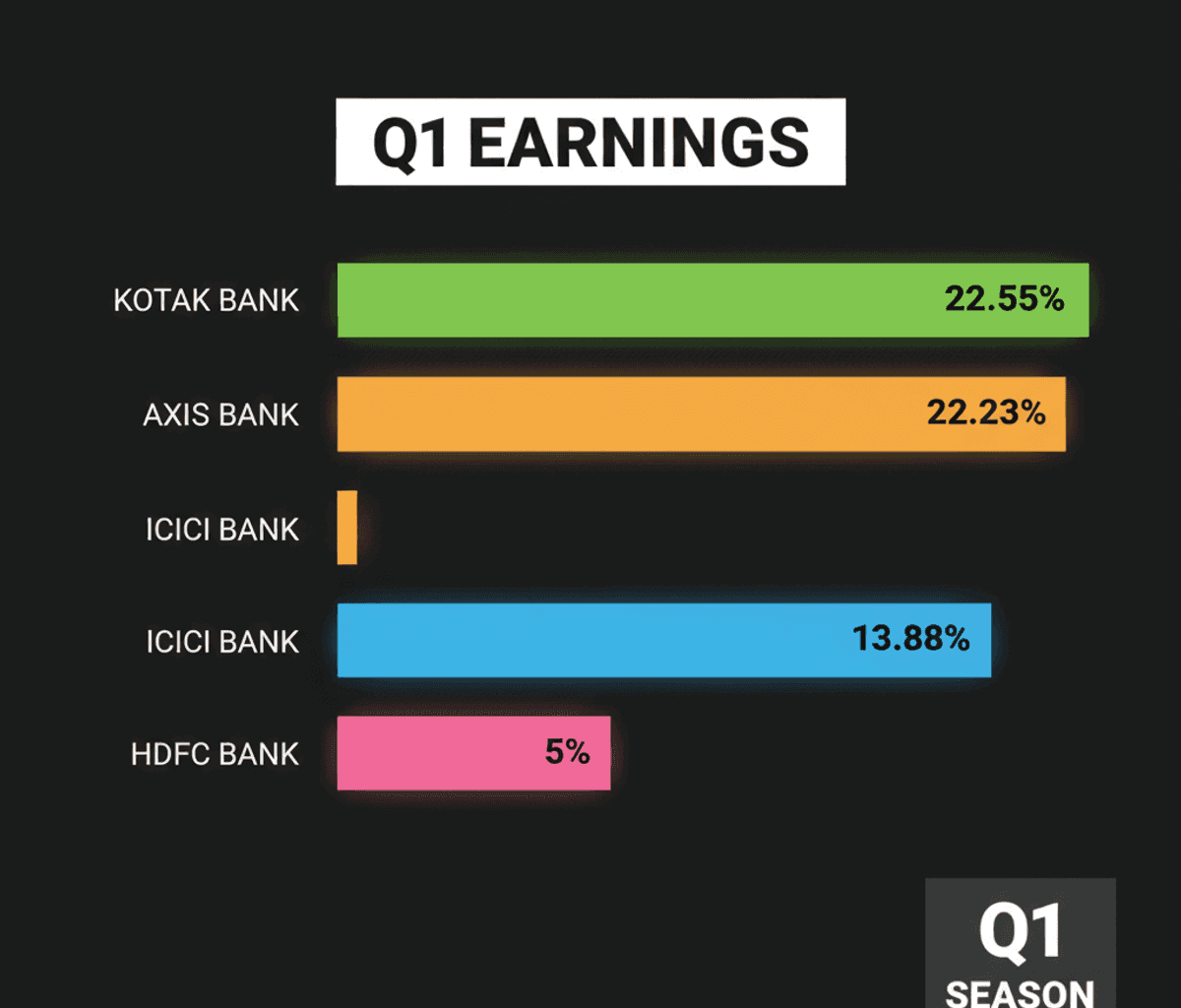 Q1 Bank Profits Soar: Impact on Your Investments