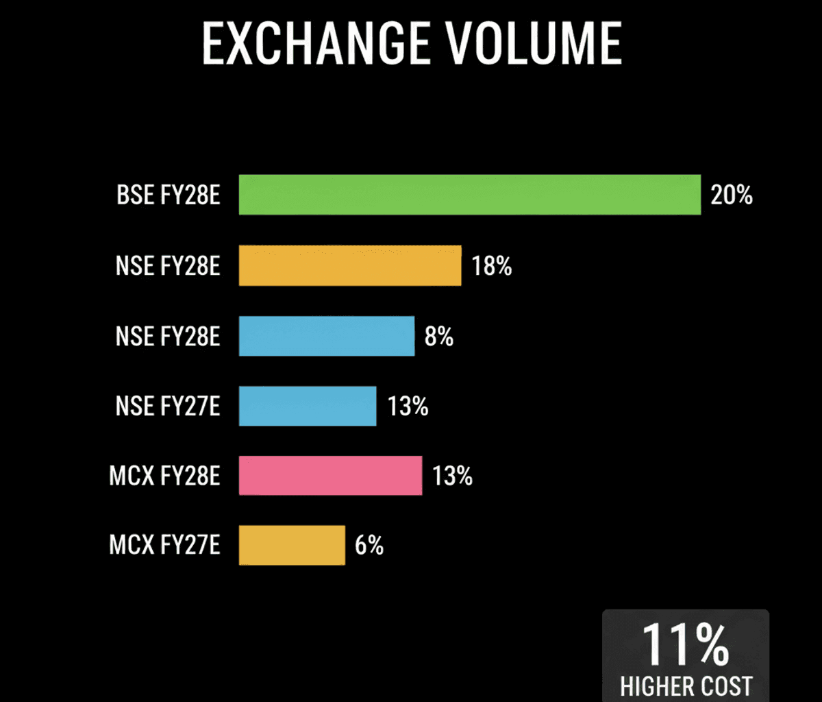 Indian Exchanges Face Margin Funding Rule Costs