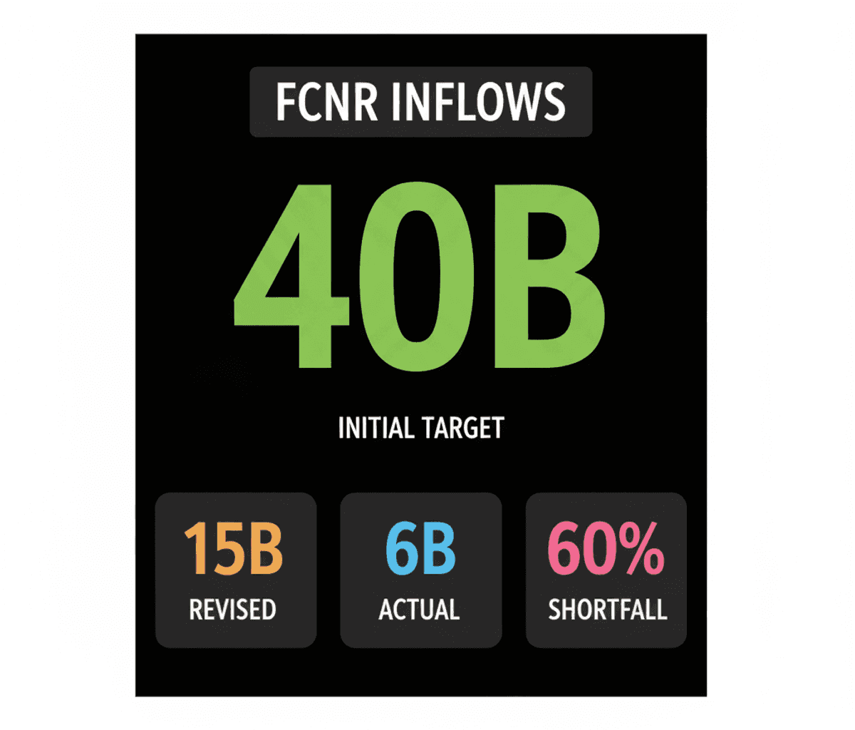 India FCNR Inflows: Bank Disclosure Divergence & Headwinds