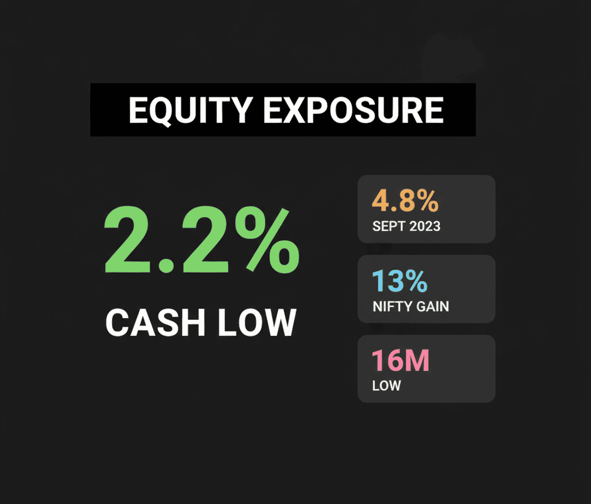 Indian Funds Slash Cash to 2.2%: Impact on Equity SIPs