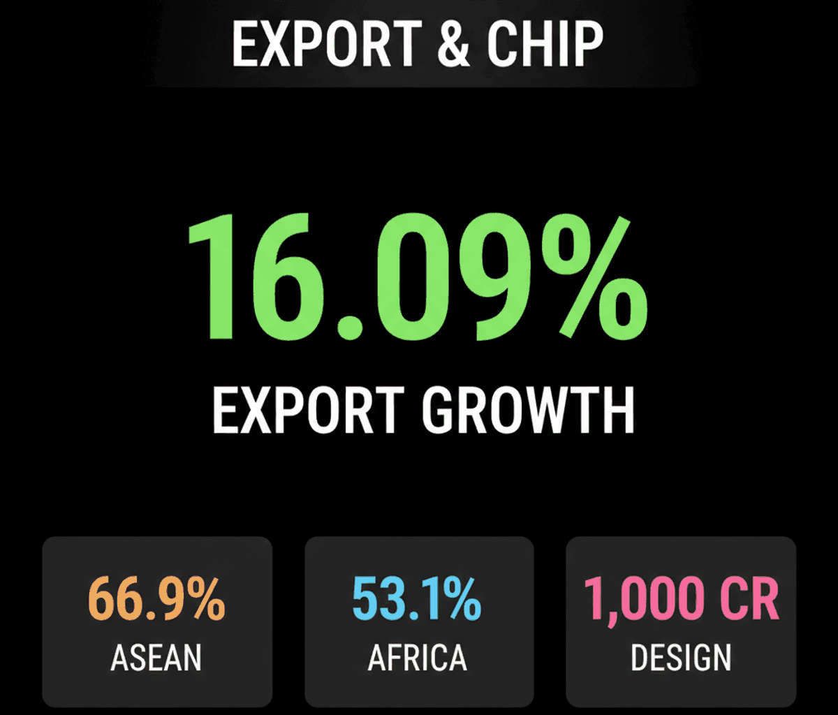 India’s Export Boom & Chip Design Ambitions: Economic Shift