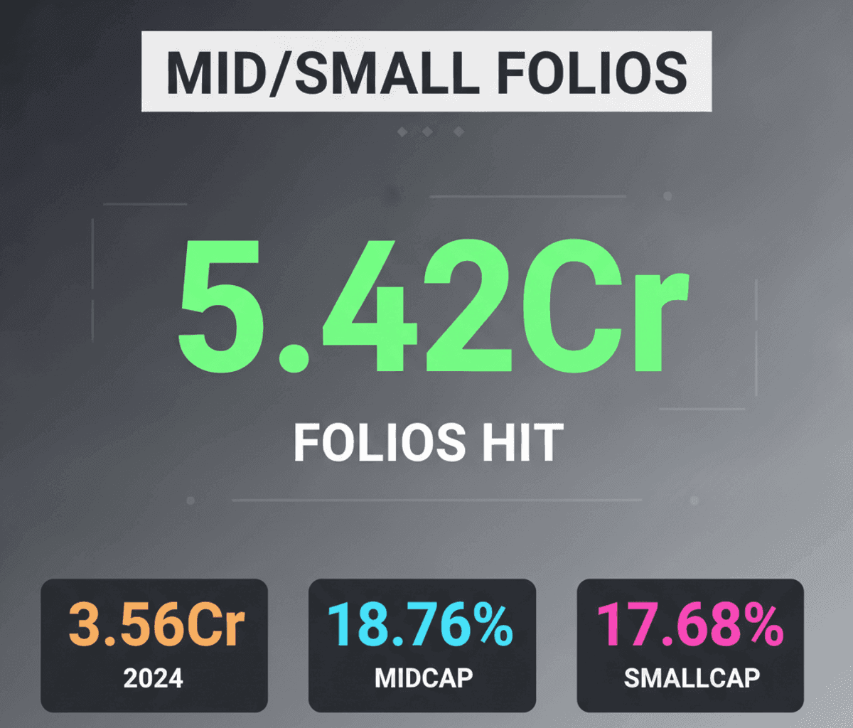 Mid & Small-Cap Funds Surge: 5.42 Cr Folios & Your Portfolio