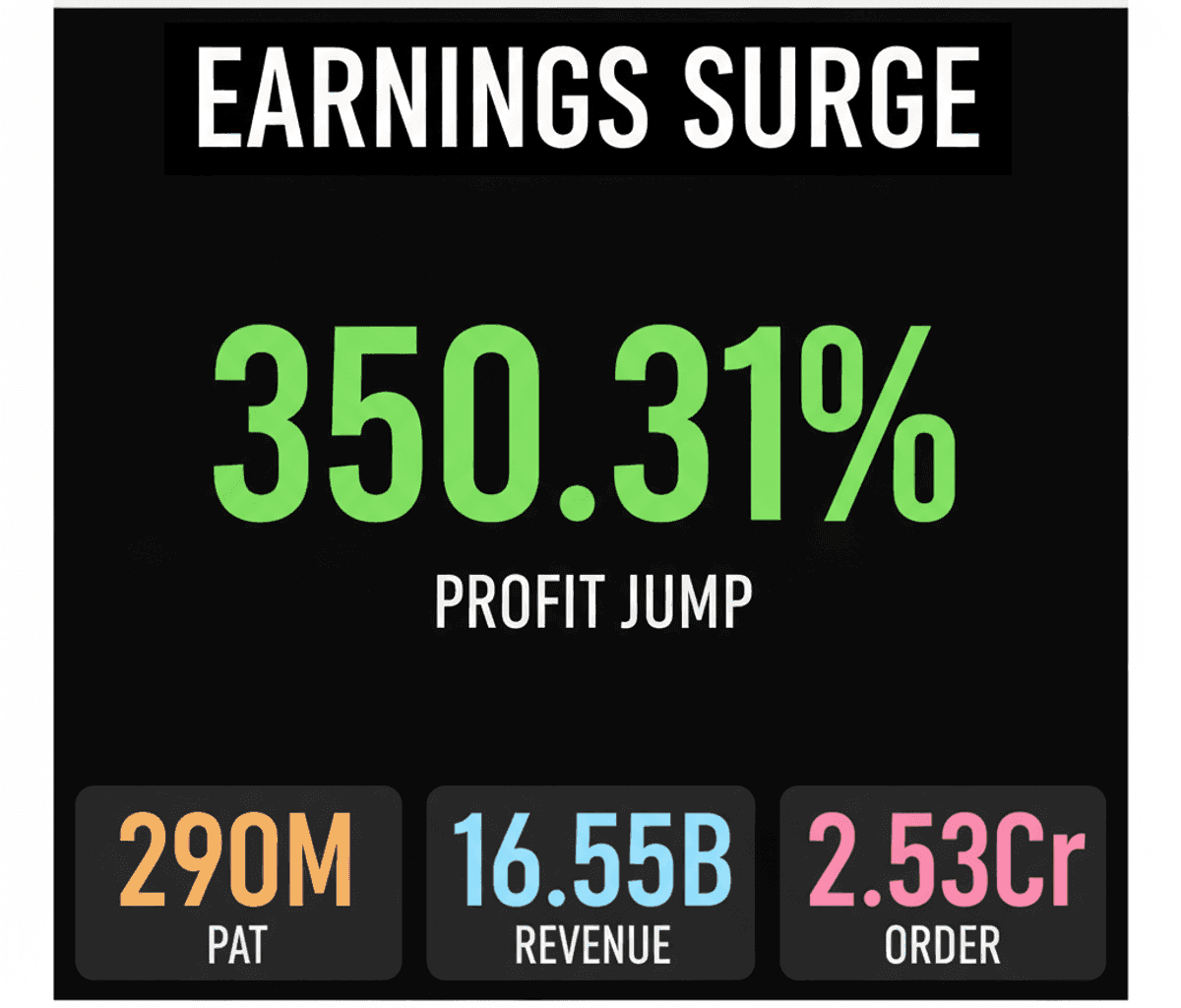 Mahindra Logistics Q1 Profit Surges 350% Amidst Key Deals