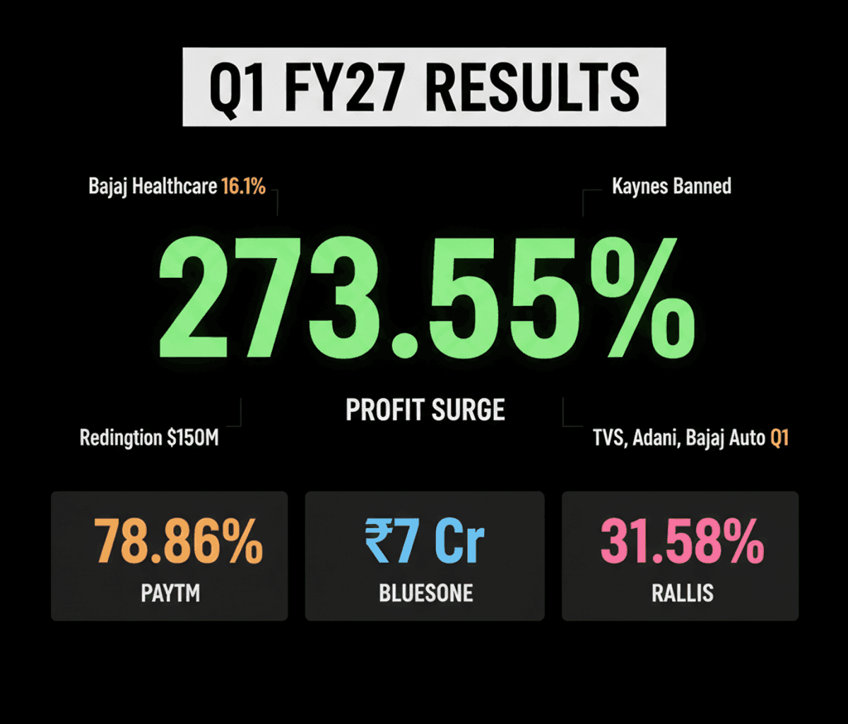 Indian Companies Shine in Q1 FY27: Sobha, Paytm Report Strong Growth