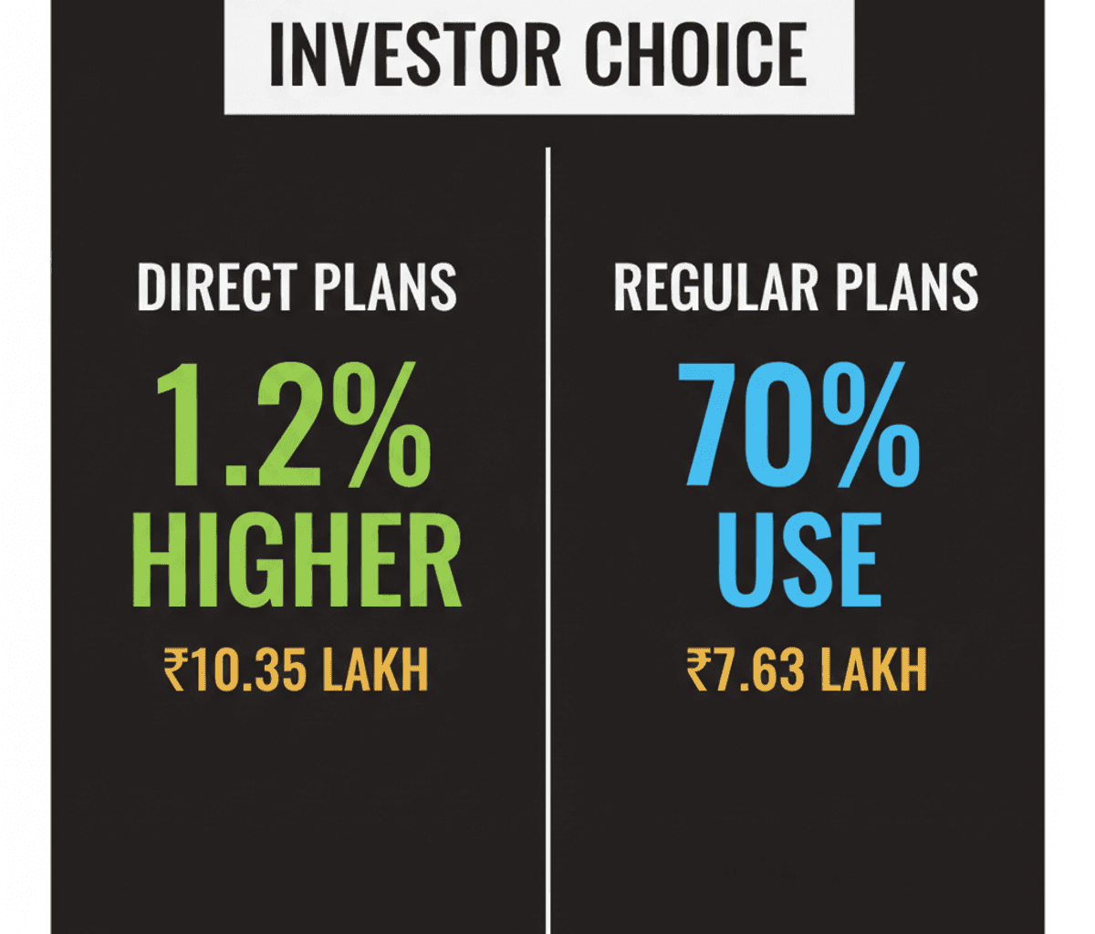 Indian Investors & Mutual Funds: Distributors vs. Direct Plans