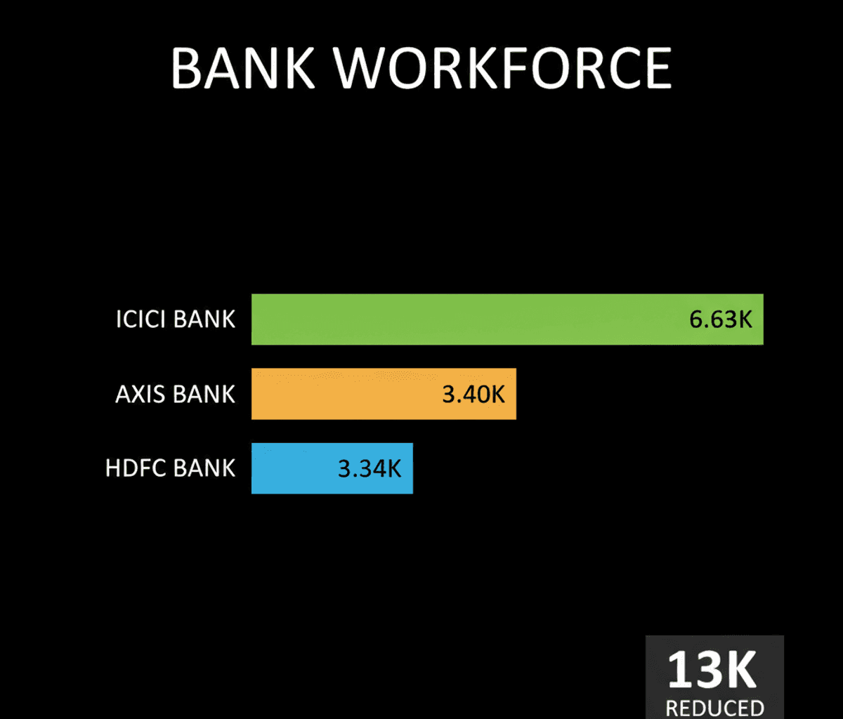 India’s Banks Cut Staff: Digital Transformation Drives Workforce Shift