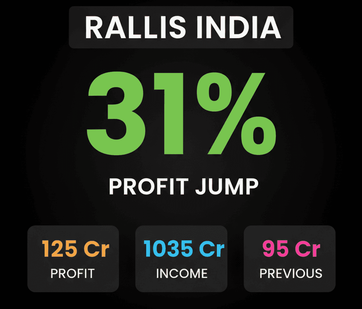 Rallis India Q1 Profit Soars 31% Amidst Strong Agri Demand