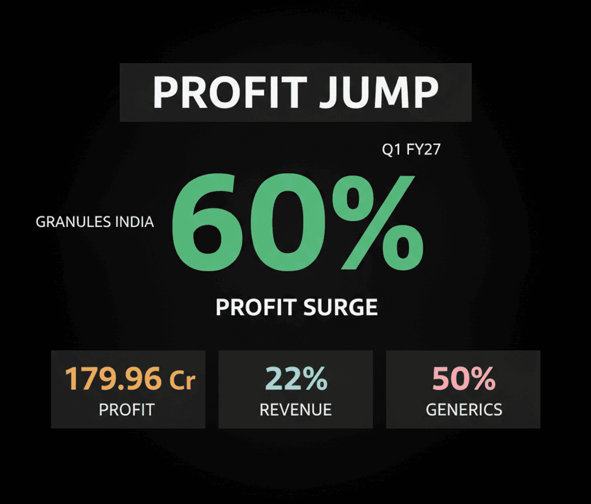 Granules India Q1 Profit Soars 60% on Complex Generics