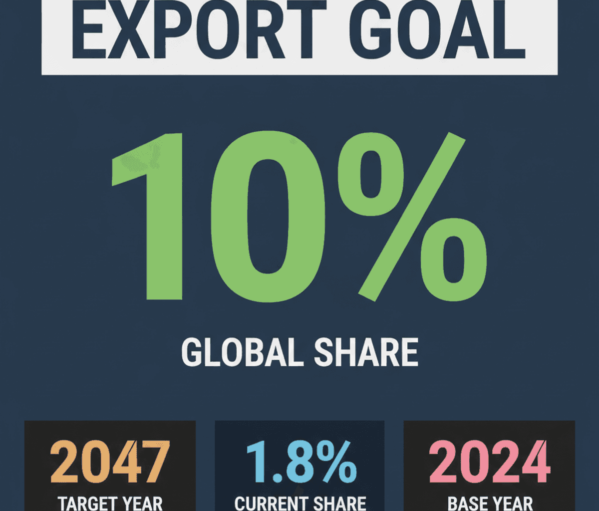 India’s Export Goal: 10% Global Share by 2047