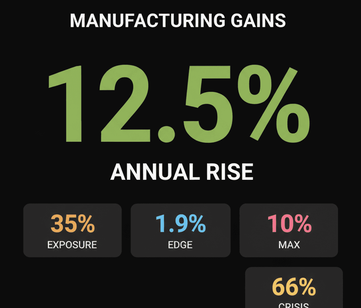 Manufacturing Funds Soar 12.5%: Is Your Portfolio Already Covered?