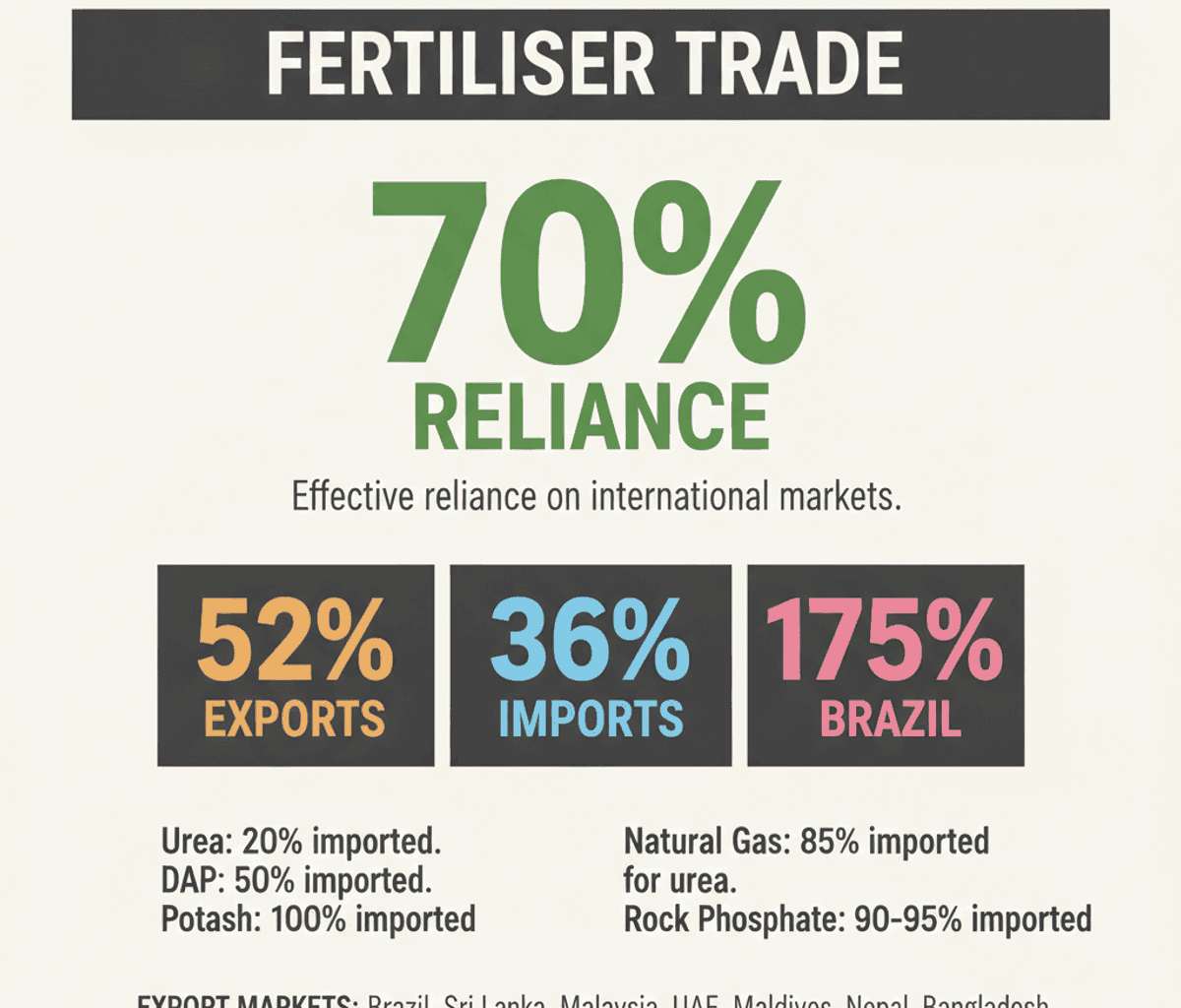 India’s Fertilizer Exports Surge, But Import Dependence Remains
