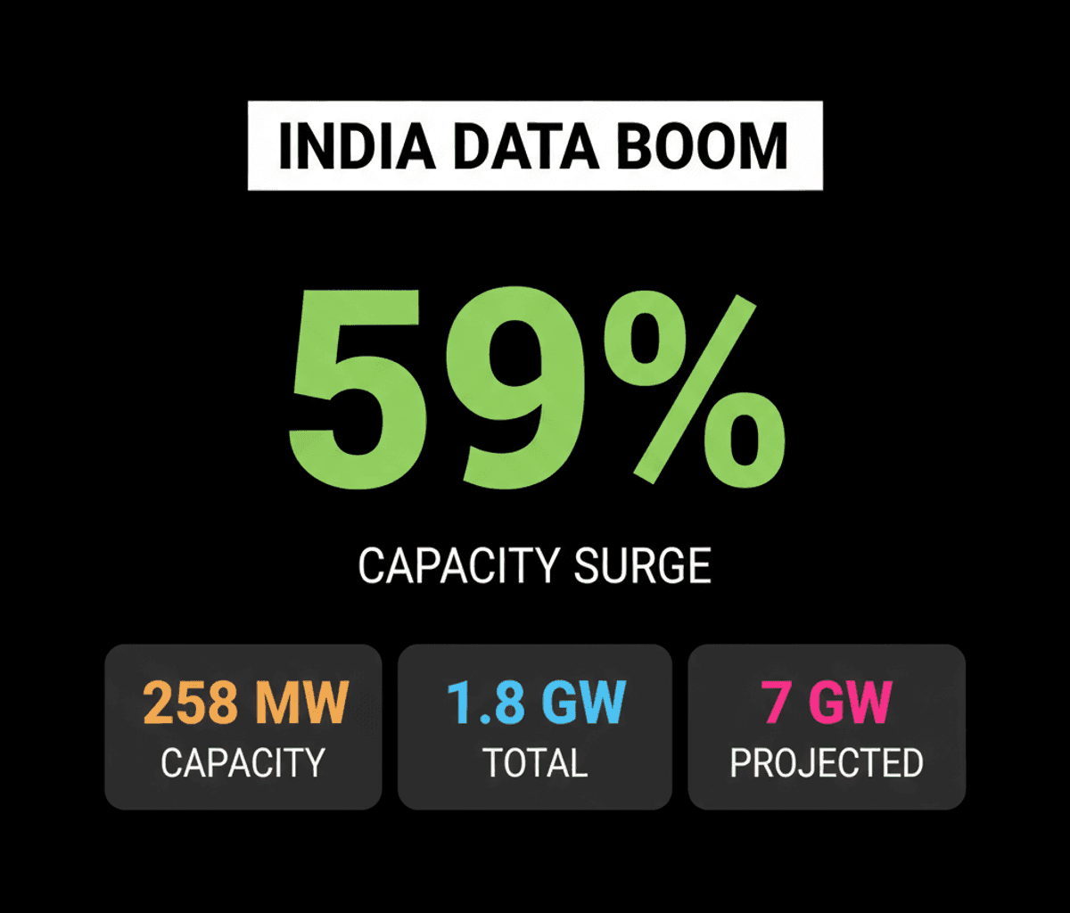 India Data Centre Boom: Capacity Surges 59% in H1 2026