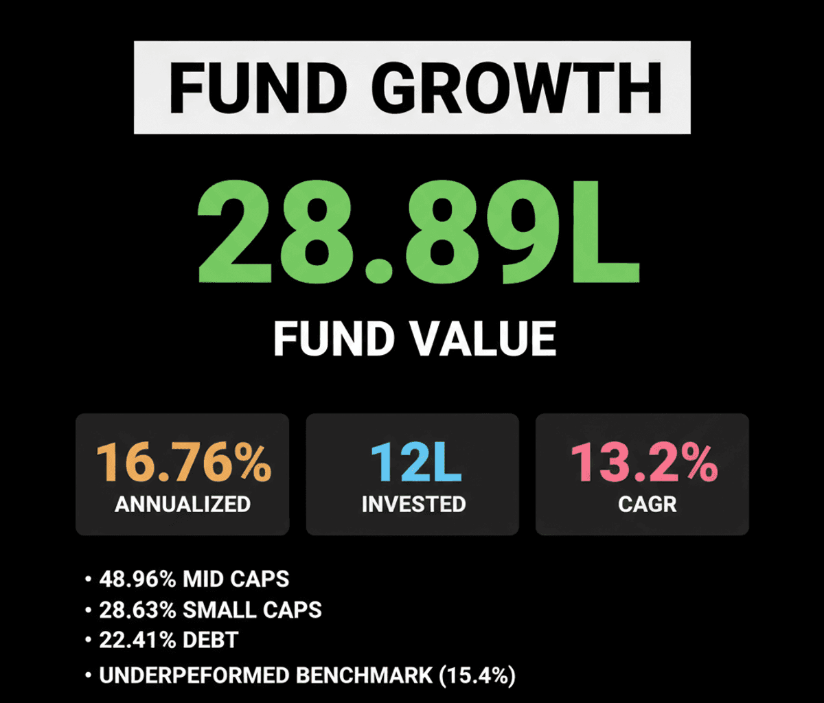BOI Mid & Small Cap Fund SIP: ₹10k Monthly Grows to ₹28.89 Lakh
