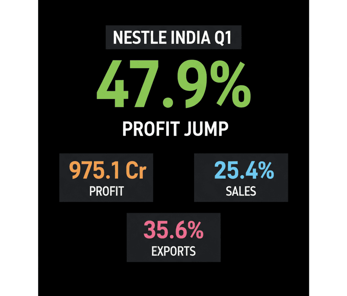 Nestlé India Q1 Profit Soars 48% on Strong Sales & Premiumization