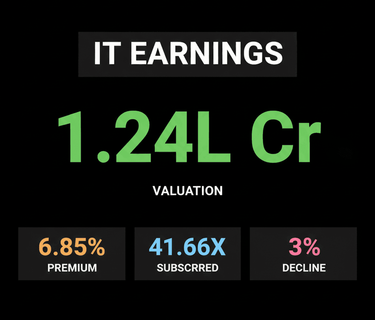 SBI Funds Management Shares Dip 3% Post-Listing