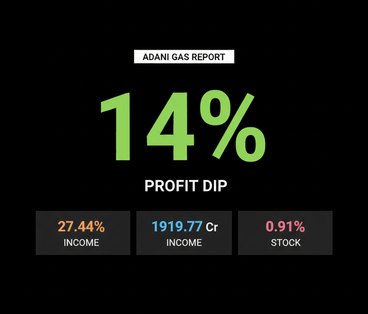 Adani Total Gas Profit Falls 14% Amidst Indian Market Woes