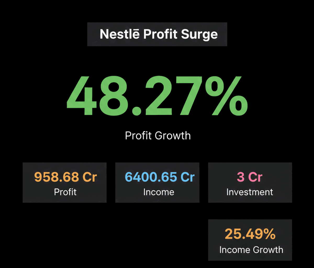 Nestle India Q1 Profit Soars 48%; Anant Raj Demerges Data Centre Business