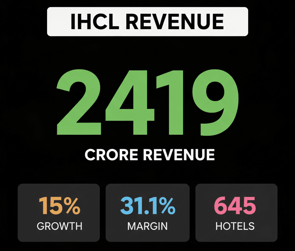 IHCL Q1 FY27 Revenue Surges 15% to INR 2,419 Cr