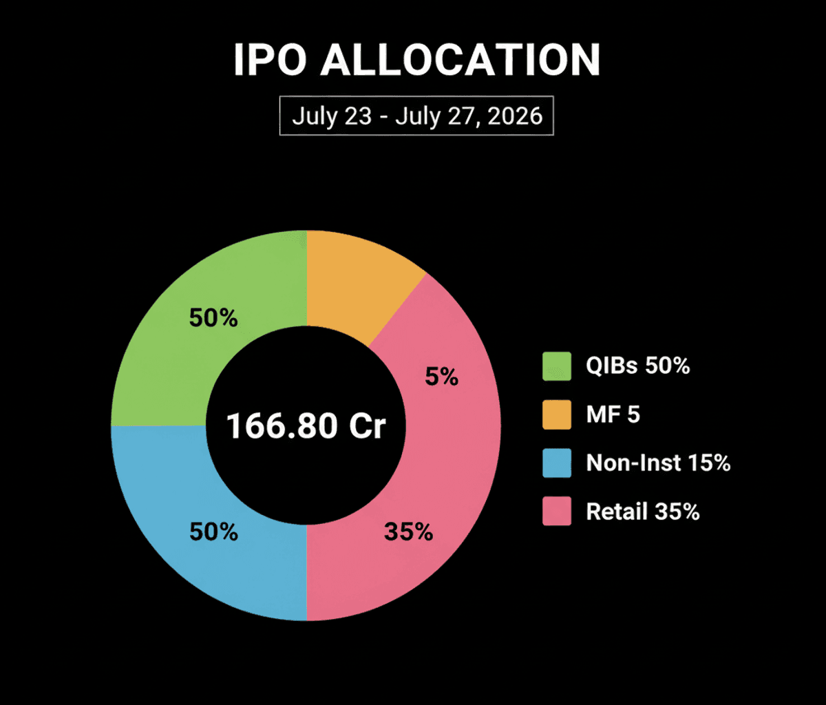Xtranet Technologies IPO: Rs 166.80 Cr Issue Opens July 23