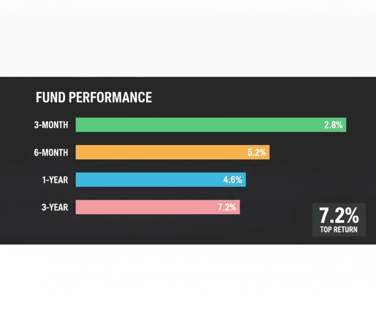 Bandhan Dynamic Bond Fund Leads 3-Month Returns