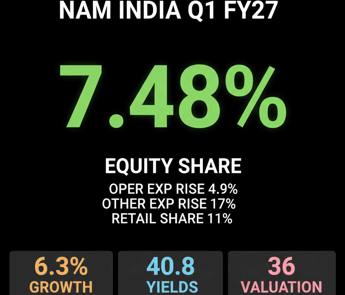 Nippon Life India AMC: Strong Q1 FY27 Equity AuM Growth & Market Share