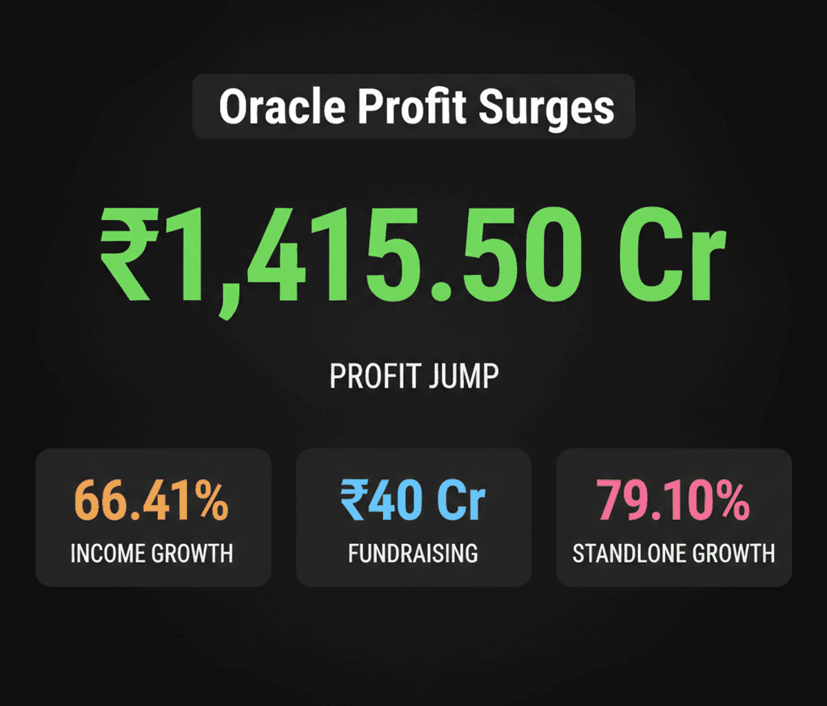 Oracle Financial Services Profit Soars, Regency Fincorp Raises ₹40 Cr