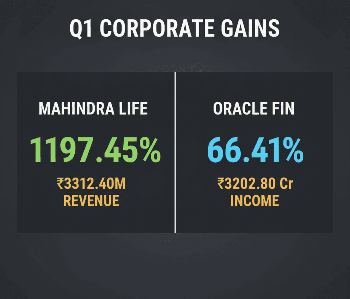 Mahindra Life, Oracle Financial Shine in Q1; Mixed Results Elsewhere