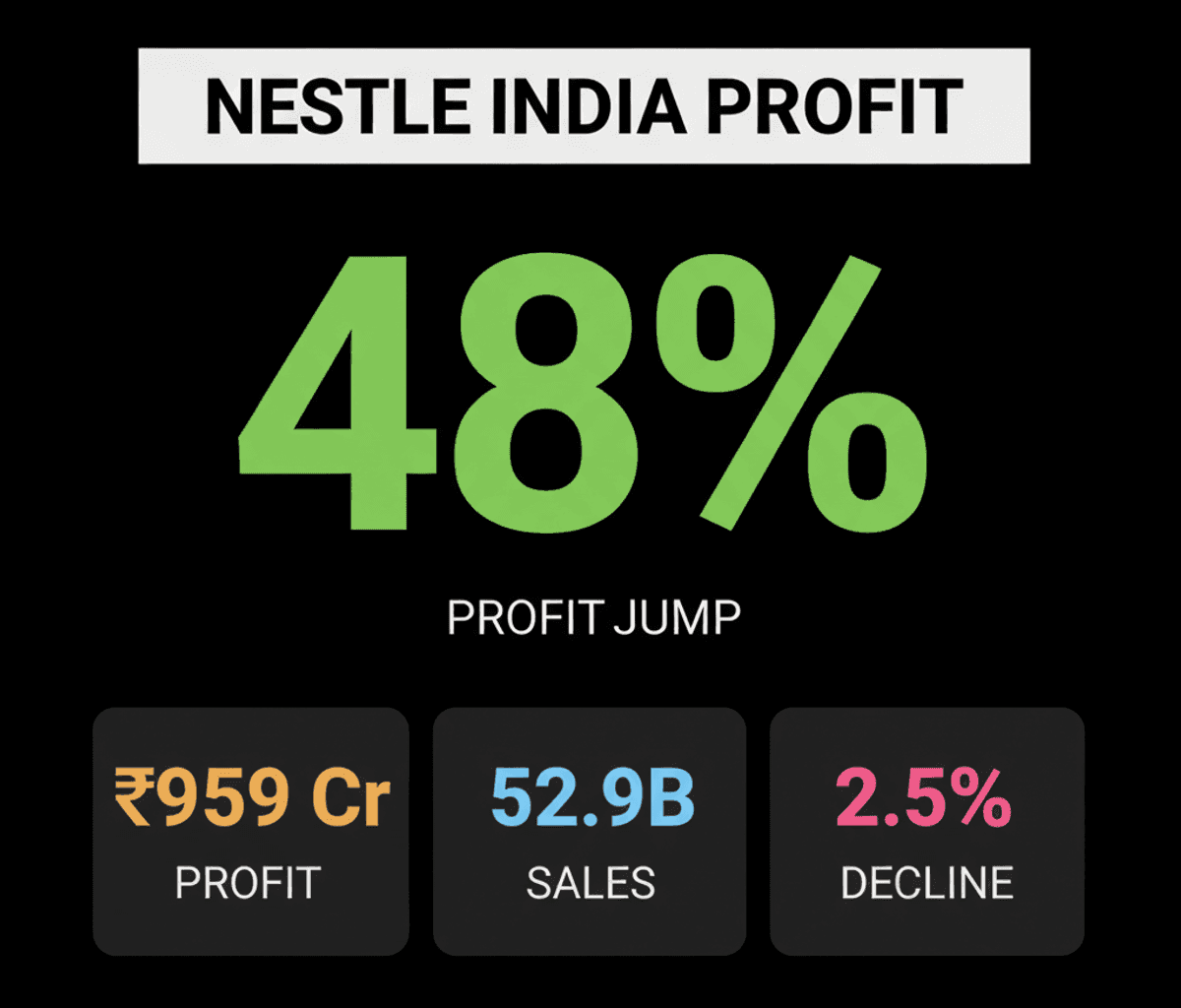 Nestle India Profit Surges 48% on Strong Domestic Demand