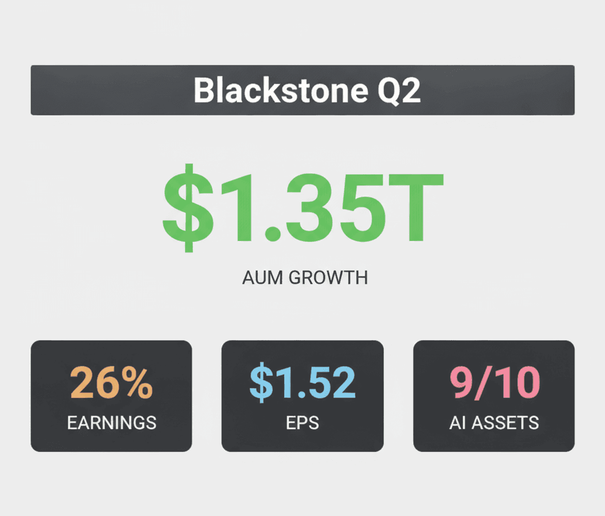 Blackstone’s Q2 Earnings Surge 26% Fueled by AI & Strategic Sales