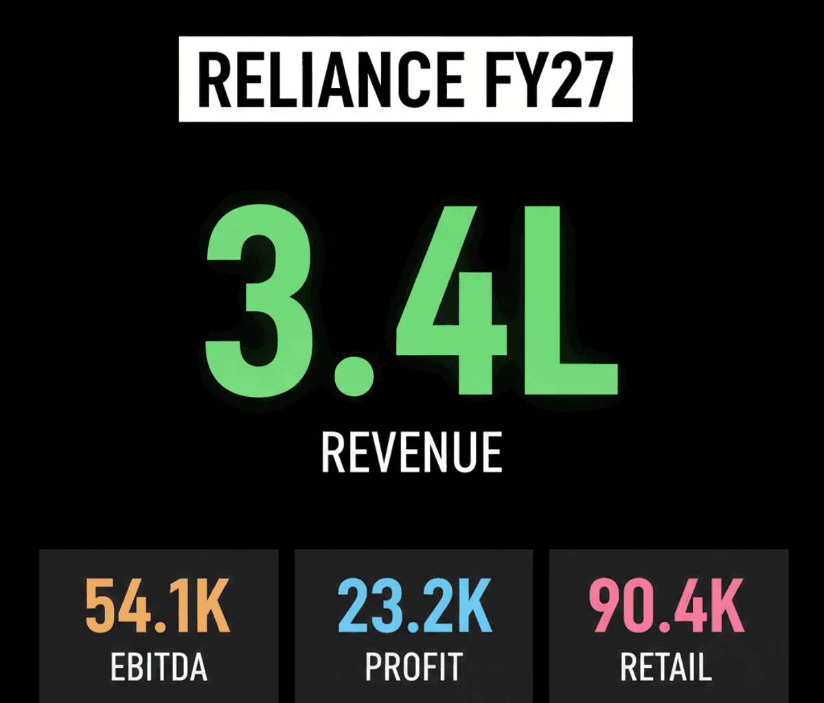 Reliance Industries: Strong FY27 Start Driven by O2C & Jio
