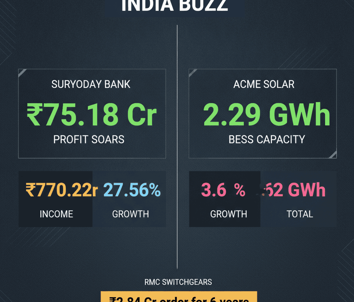 Suryoday SFB Profit Surges 2X; ACME Solar Expands BESS Capacity