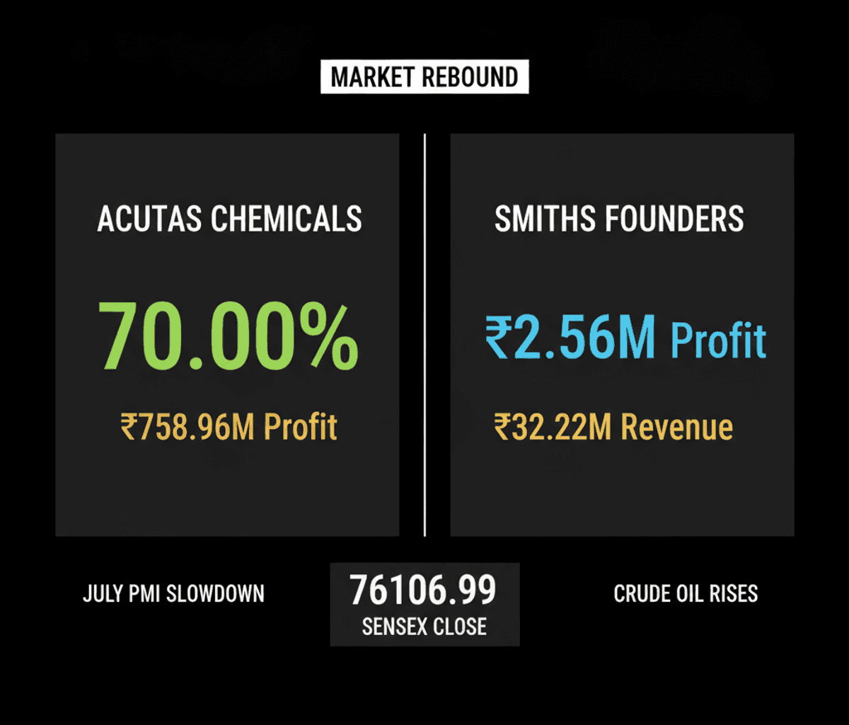 Acutaas Chemicals Soars 70% Profit; Indian Markets Recover Midday
