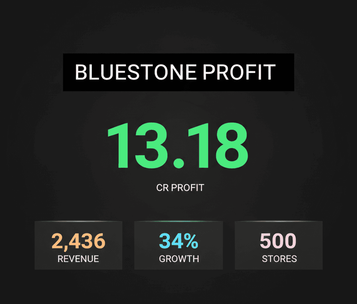 BlueStone Hits Profitability Post-IPO, Valued at $1.2 Billion