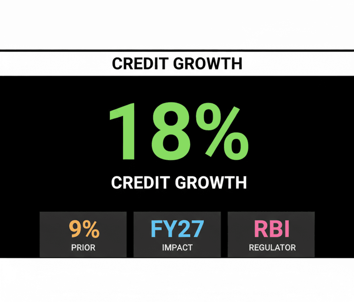 Indian Banks: Profit Squeeze Amidst 18% Credit Growth