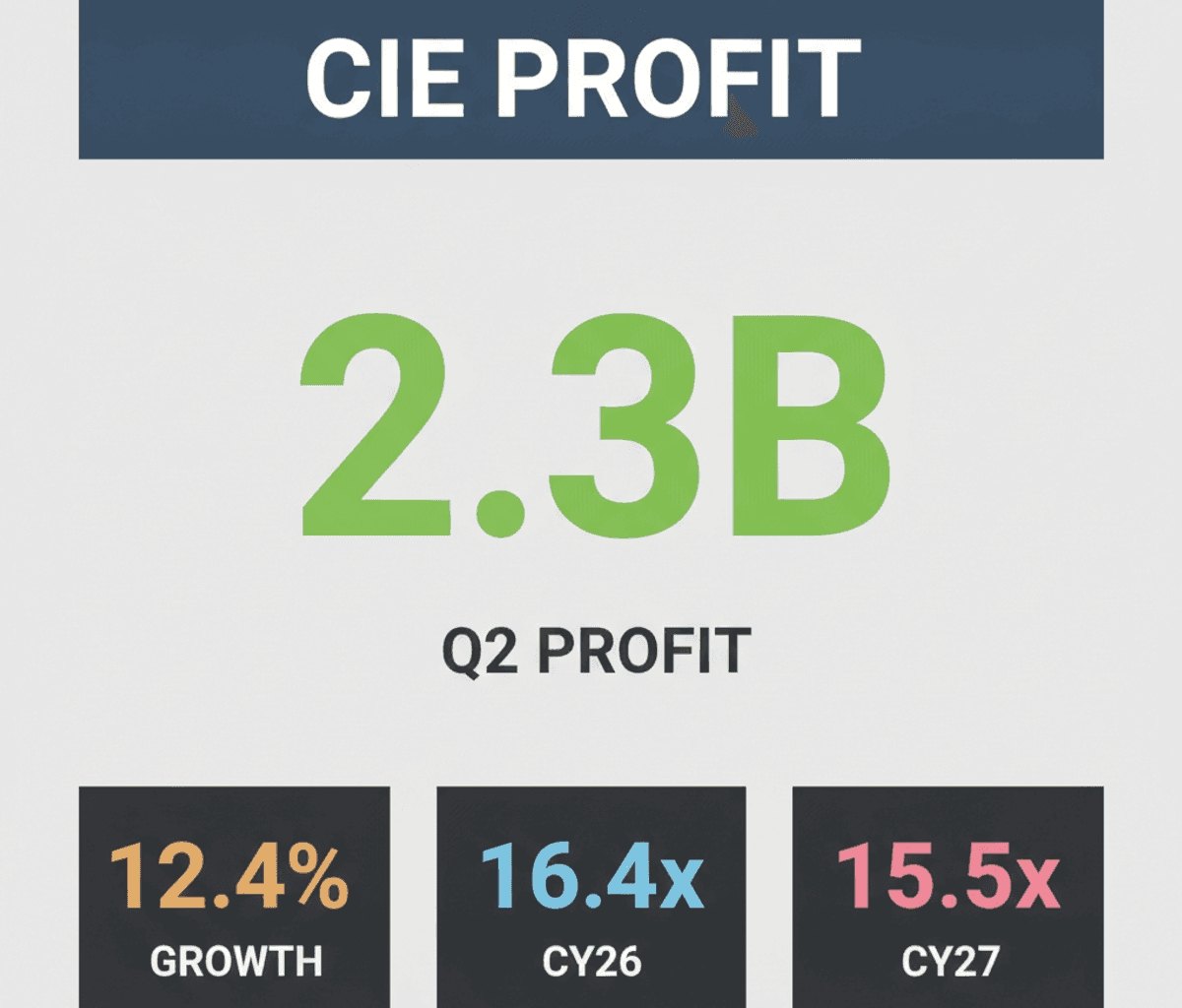 CIE Automotive India: Q2 Profit ₹2.3B Amid Strategic Shifts