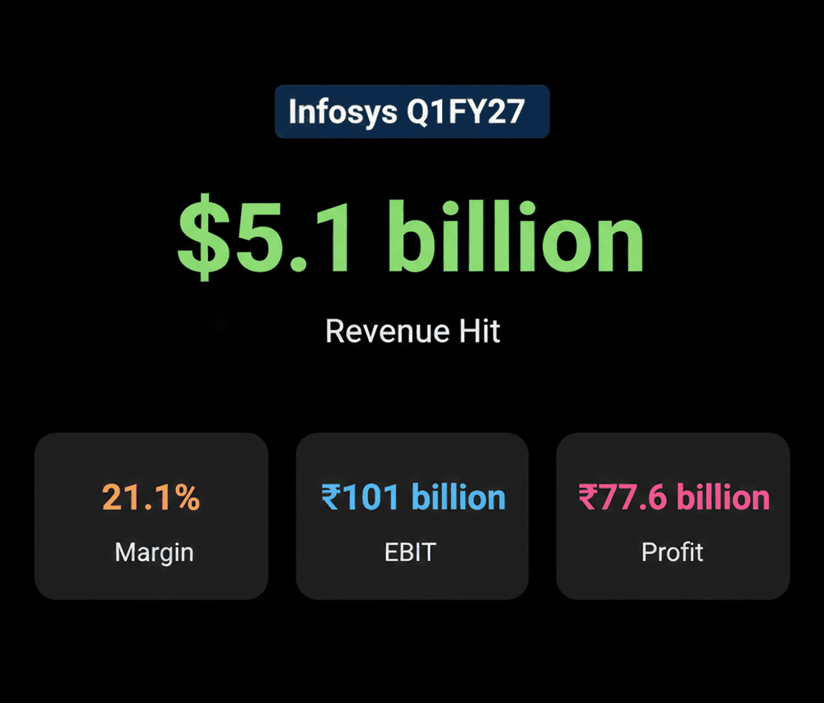 Infosys Q1FY27 Revenue $5.1B, Misses Margin Estimates