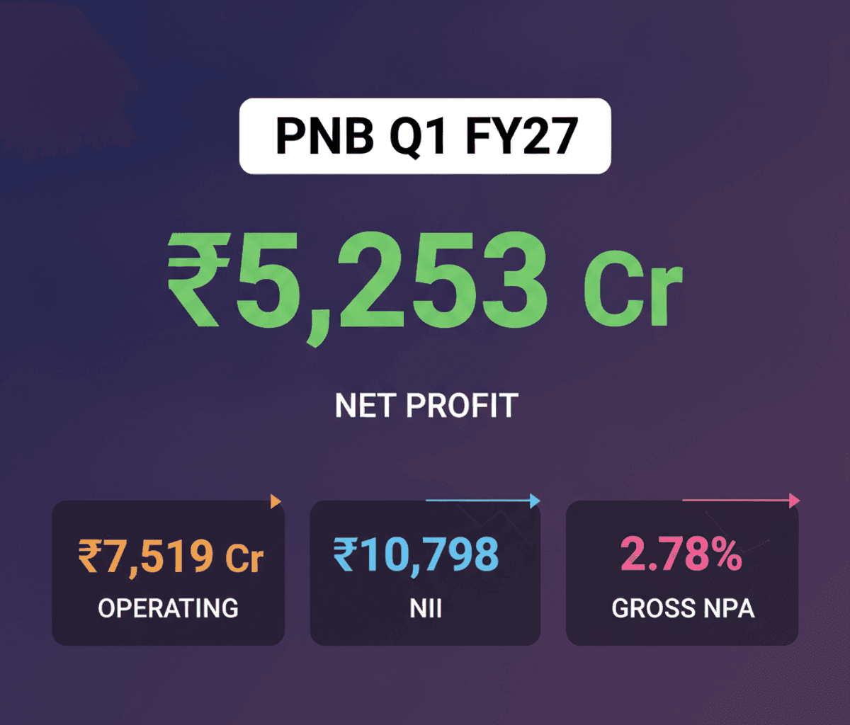 PNB Q1 FY27: Profit Surges 35.7% on Strong Operating Performance