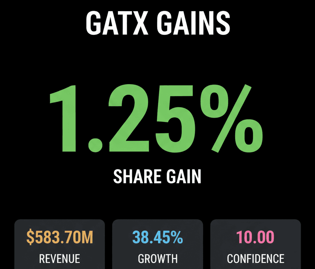 GATX Corp Stock Surges on Strong Q1 2026 Financials